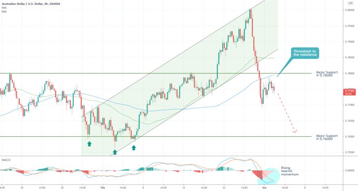 AUDUSD 4H Price Chart