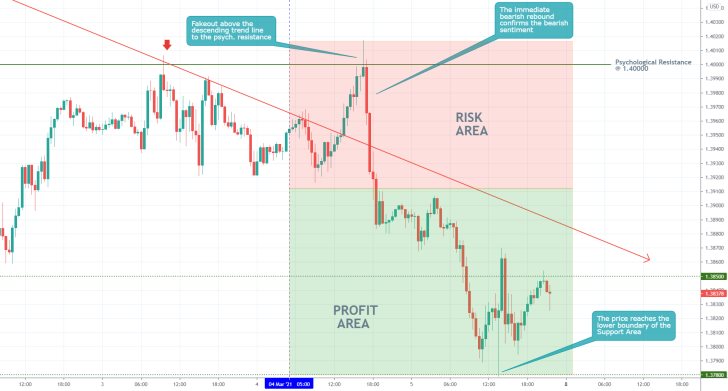 The GBPUSD finally fell to the support level at 1.37800