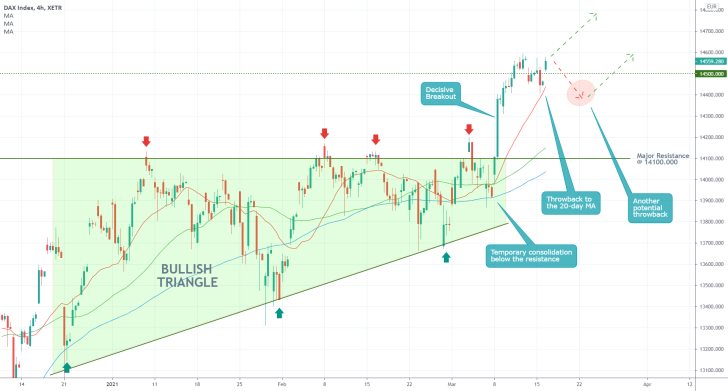 The uptrend of the German DAX index looks poised to continue rising as European stocks advance