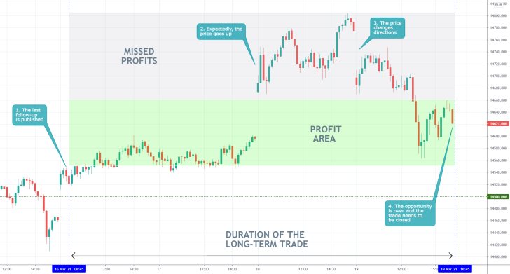 The price action of the German DAX index retraced during Friday's trading session