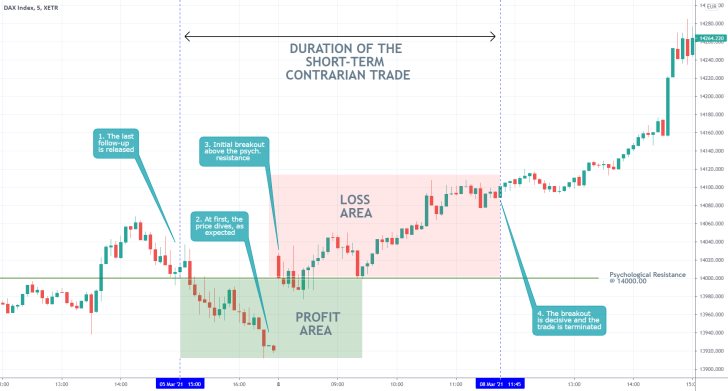 The DAX index broke out above the psychological resistance at 14000.00 and currently continues to advance higher