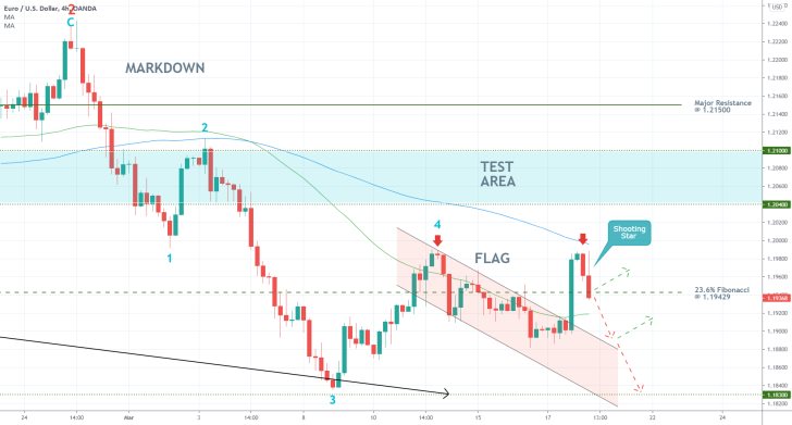 The EURUSD is probing the 23.6% Fibonacci retracement level at 1.19429 once again as the dollar strengthens