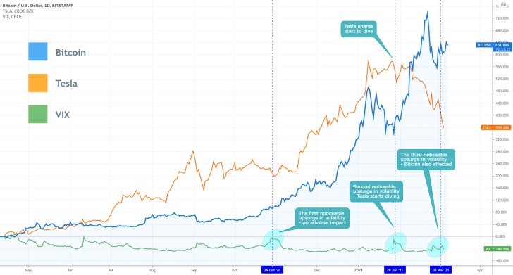 The VIX index records rising volatility. Tesla shares dive, bitcoin consolidates