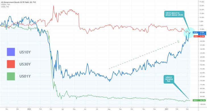 US 10-year Treassury Note rises to a new high, converges with the 30-year government bond. Investors get worried