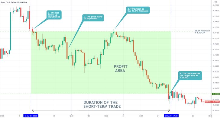 The EURUSD depreciated from the 23.6% Fibonacci retracement level to the take profit level at 1.18300