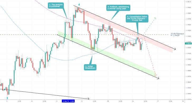 The EURUSD looks poised to rebound from the 23.6% Fibonacci retracement level in continuation of the existing bearish downtrend