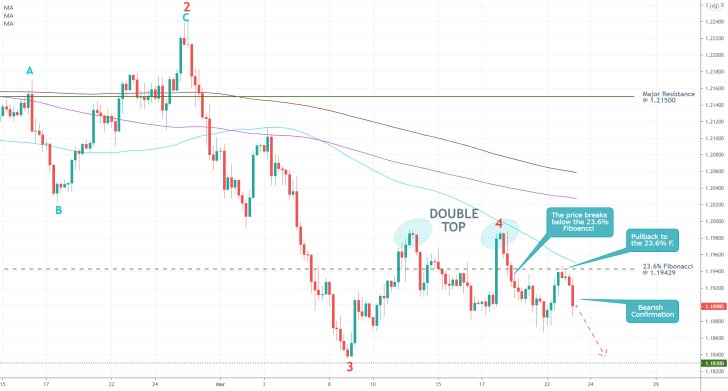 The EURUSD rebounded from the 23.6% Fibonacci retracement and is now ready to complete a 1-5 Elliott Impulse wave pattern in a bearish trend