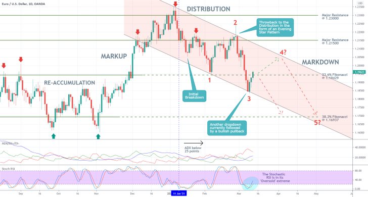 The EURUSD is developing a bearish 1-5 impulse wave pattern, postulated by the Elliott Wave Theory. Bearish sentiment is rising