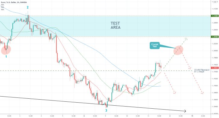 The EURUSD is nearing the minor resistance level at 1.20400