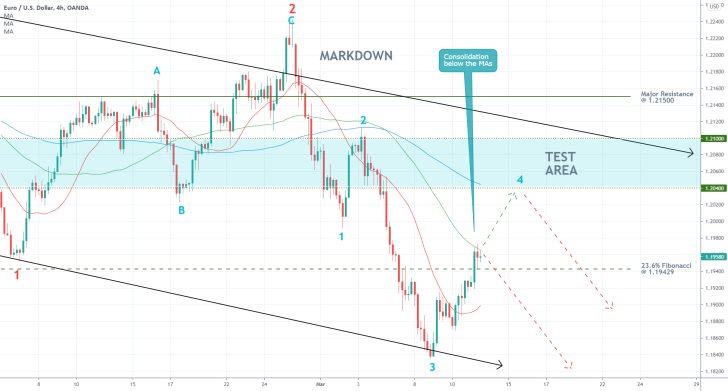 The EURUSD is forming a bullish pullback on the 4H price chart