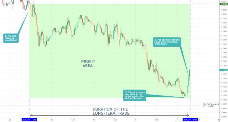 The EURUSD's bearish downtrend came very close to the target level at the 38.2% Fibonacci retracement level at 1.16937