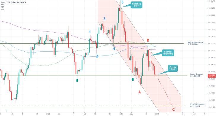 EURUSD 4H Price Chart