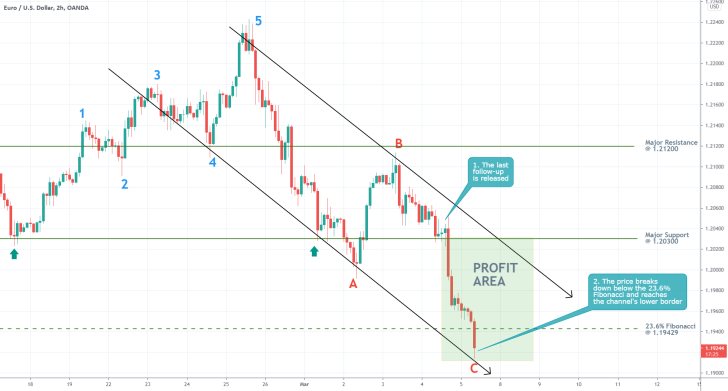 EURUSD 2H Price Chart