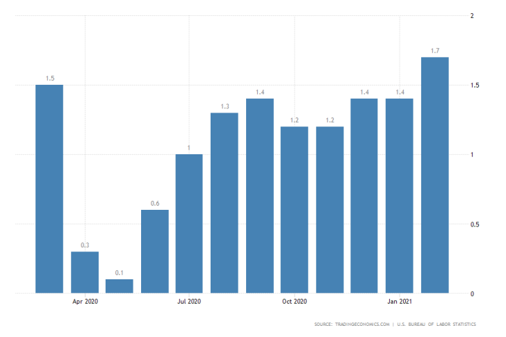 U.S. headline inflation is getting close to FED's 2.0 per cent target level