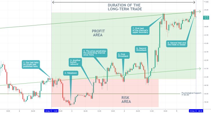 US Oil 30 Min Price Chart