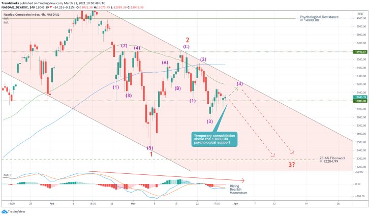 The Nasdaq falls in a major downtrend, underpinned by a 1-5 Elliott Impulse Wave Pattern, as bearish bias climbs