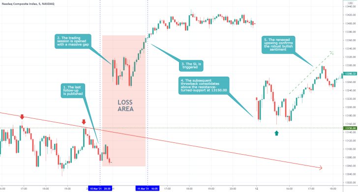 The Nasdaq Composite broke out above a crucial resistance on joe biden fiscal stimulus plans. Stocks advance on reinvigurated investors bias