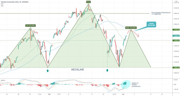 Nasdaq Comp. 1H Price Chart