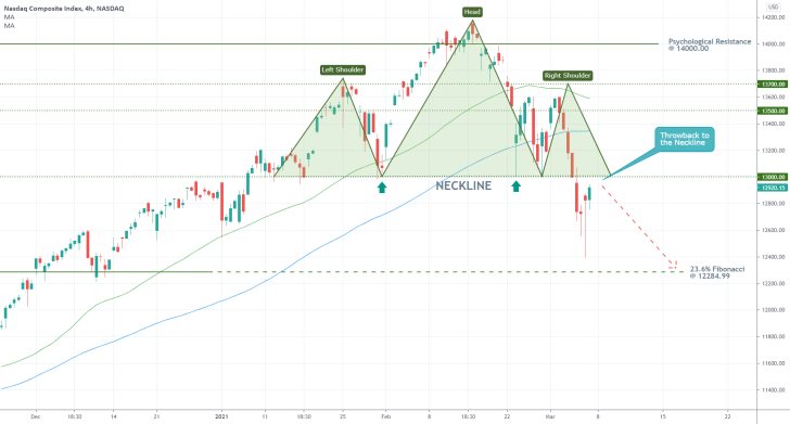 The Nasdaq Composite successfully completed a Head and Shoulders pattern. The index is likelly to continue depreciating in the near term