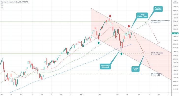 The nasdaq composite is in the early stages of developing a new downtrend after a recent rebound from the psychological resistance level at 1.40000