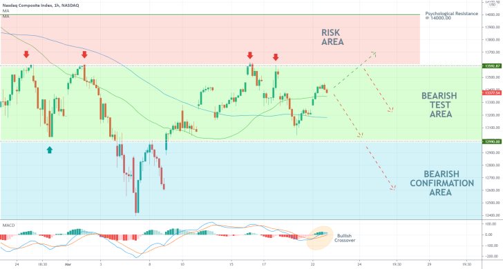 The Nasdaq index ready to fall despite the risk of adverse fluctuations in the short-term