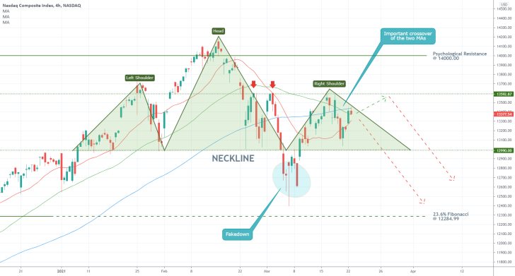 The Nasdaq IXIC formed a Head and Shoulders Pattern, signalling more bearsih dropdowns