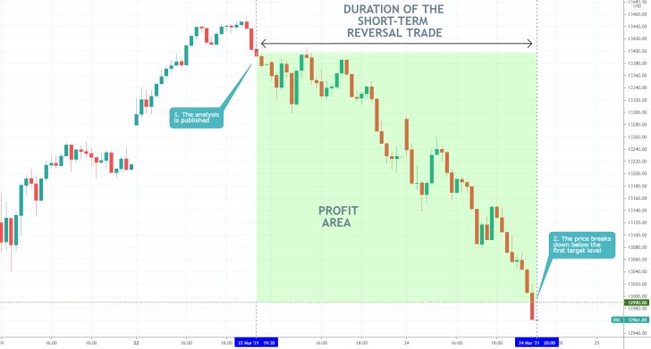 The new downtrend on the Nasdaq Composite has begun with bearish sentiment increasing