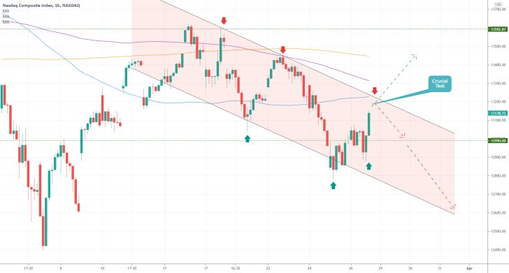 The Nasdaq Composite continues to depreciate within the boundaries of a descending channel. Bearish bias persists