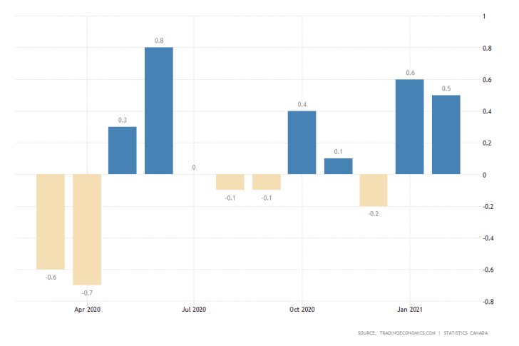 Canada's CPI index on a monthly basis