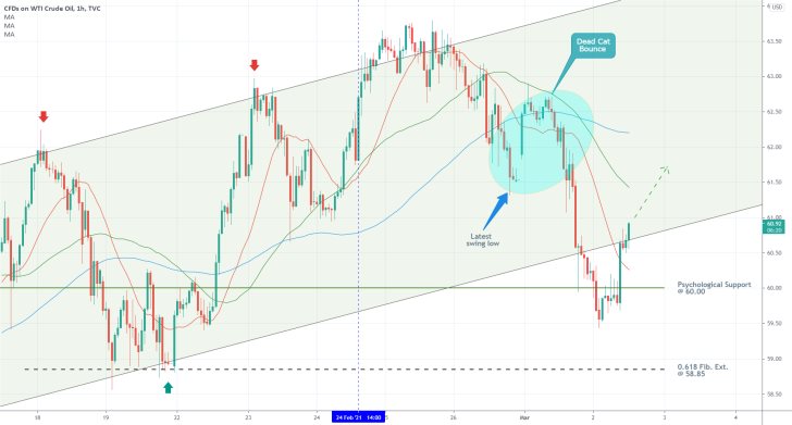 USOIL 1H Price Chart