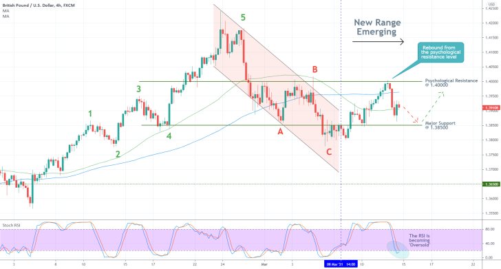 The GBPUSD is starting to range-trade following the completion of a 1-5 impulse wave pattern, as per the Elliott Wave Theory