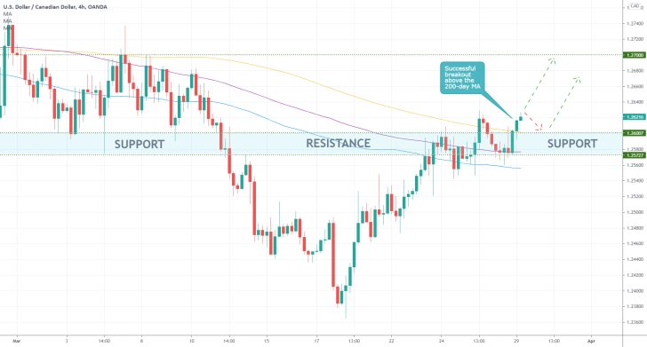 The USDCAD pair contninues to advance in a strong bullish trend, having broken out above a major moving average