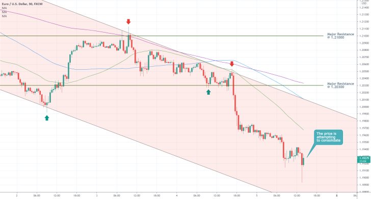 EURUSD 30 Min Price Chart