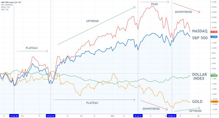 The Nasdaq and the S&P 500 fall, the dollar index consolidates while gold advances