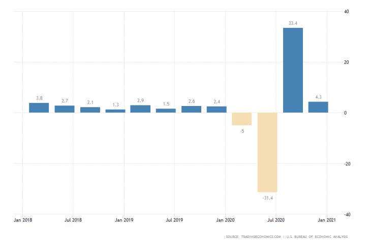 US GDP growth rate reached 4.3% in Q4 of 2020.