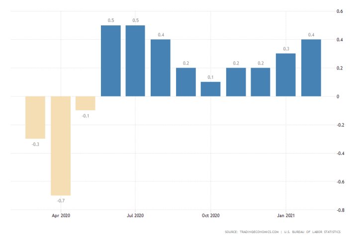 The U.S. Consumer Prices Index rose by 0.4 per cent in February on high energy prices