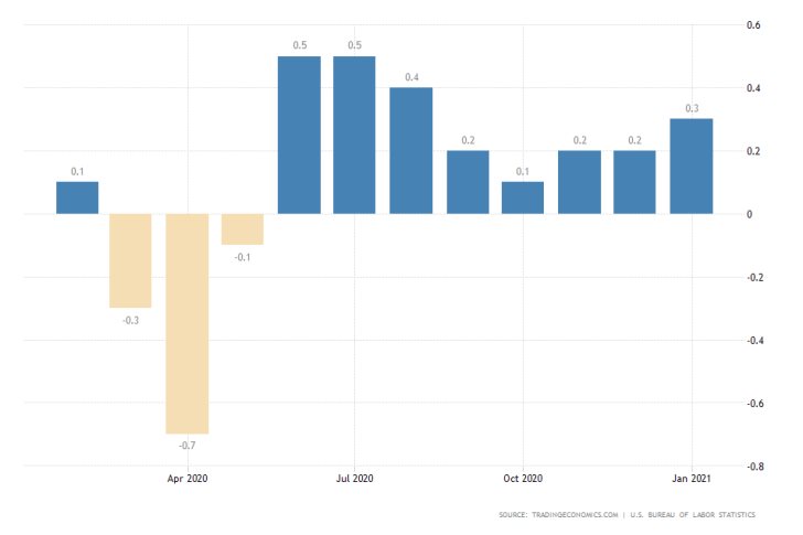 U.S. Inflation Expected to Rise in February