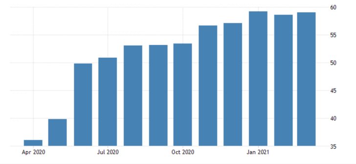 U.S. Manufacturing PMI likely to rise to a new record since the beginning of the coronavirus crisis