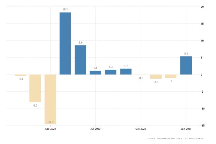 U.S. retail sales expected to fall marginally in February.