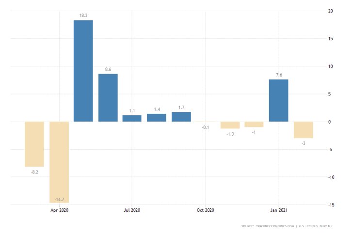 U.S. retail sales drop the most since the beginning of the coronavirus pandemic