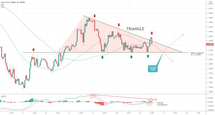 The EURUSD is currently forming a Triangle pattern. The bearish downtrend is expected to continue forming