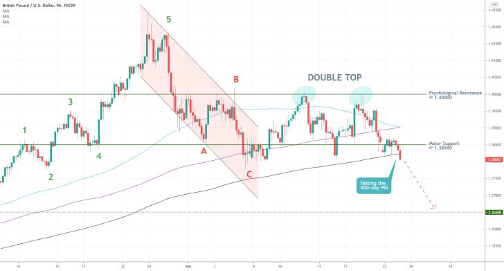 The GBUSD ready to fall lower after the British unemployment data. The cable is depreciating in a strong bearish downtrend