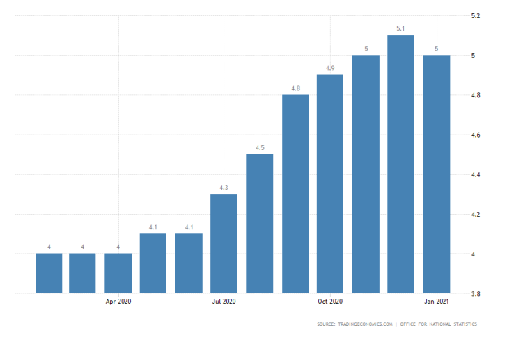 British unemployment remains the highest in over 5 years