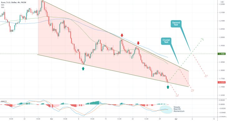 The EURUSD finds itself in a strong downtrend after the U.S. consumer confidence surged in March