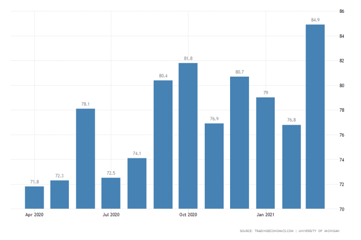 University of Michigan Consumer Sentiment in the U.S. surged in March