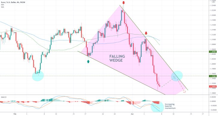 The EURUSD continues to fall in a downtrend on strong bearish sentiment