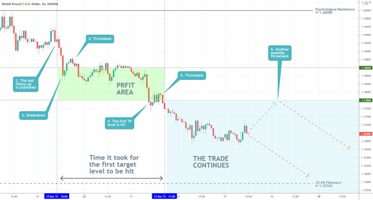 The GBPUSD continues to establish a new downtrend, is headed towards the 23.6 per cent Fibonacci retracement level