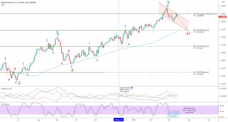 The GBPUSD has recently completed a 1-5 impulse wave pattern, as per the Elliott Wave Theory. A bearish rebound seems very likely