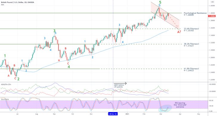 The GBPUSD has recently completed a 1-5 impulse wave pattern, as per the Elliott Wave Theory. A bearish rebound seems very likely