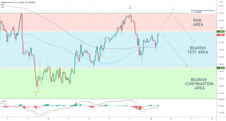 A likely bearish reversal from the psychological resistance level at 1.40000 will signify the selling pressure on the GBPUSD